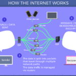 How does the Internet work?