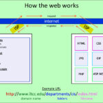 How does the Web works? Short explained